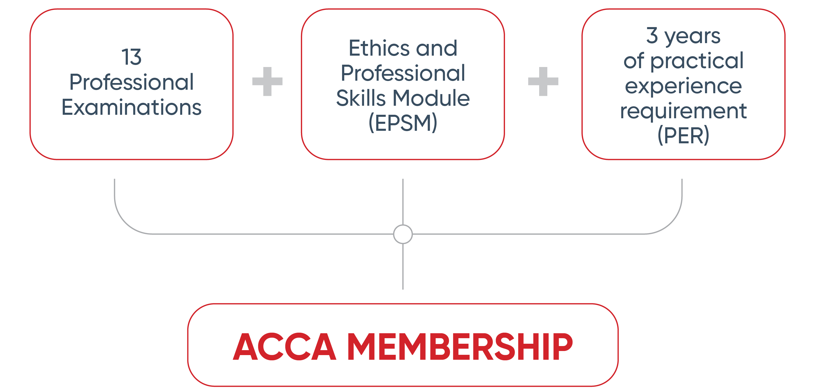 ACCA Core Elements